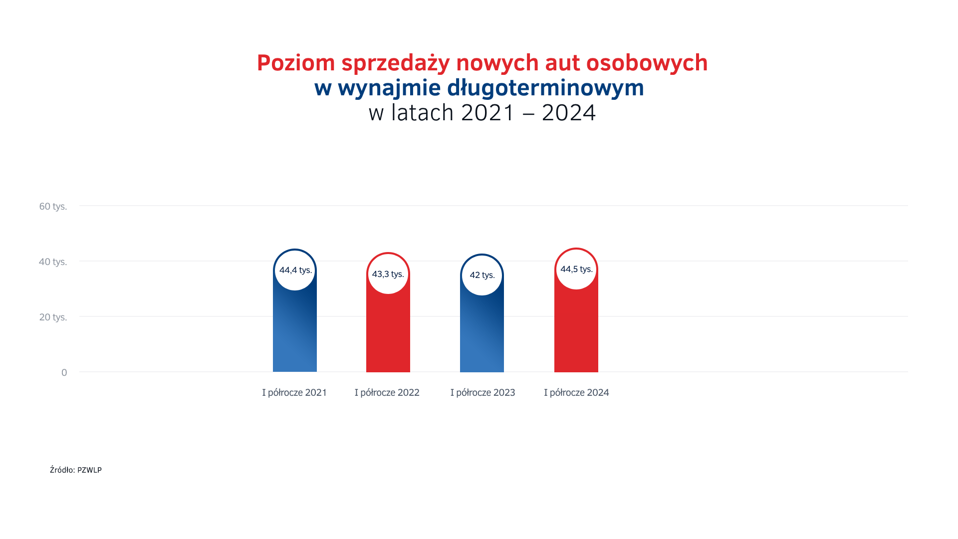 Wolumen sprzedaży w wynajmie długoterminowym - 2021 - 2024.png